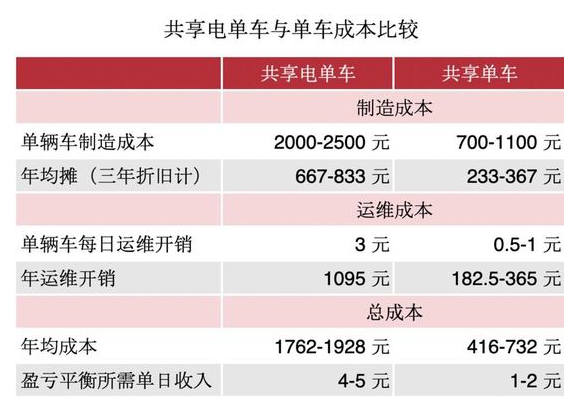 详解哈啰 滴滴 美团投放的电单车之战！越演越烈？