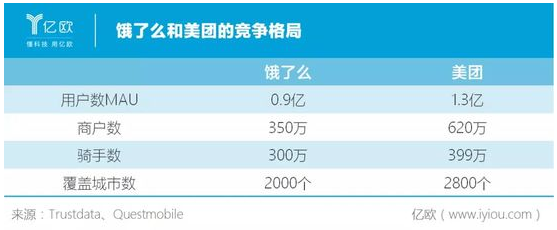 美团推广竞价：饿了么 巷战全面升级，再度重燃战火！