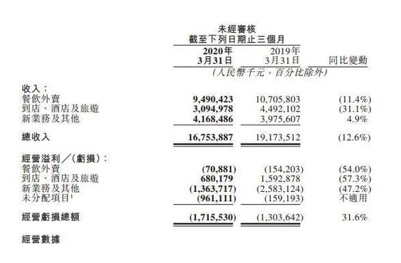 美团推广所在的本地生活服务行业在需求端和供给端都遭遇了严峻挑战。