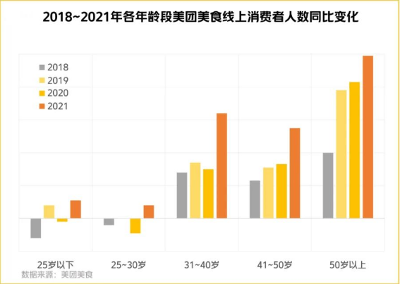 在线下堂食消费场景中，老年消费者在周围人的影响下，逐步学习使用线上渠道找店选店。