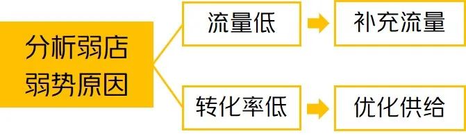 【餐饮】中弱店对症下药，单店日均引流30单