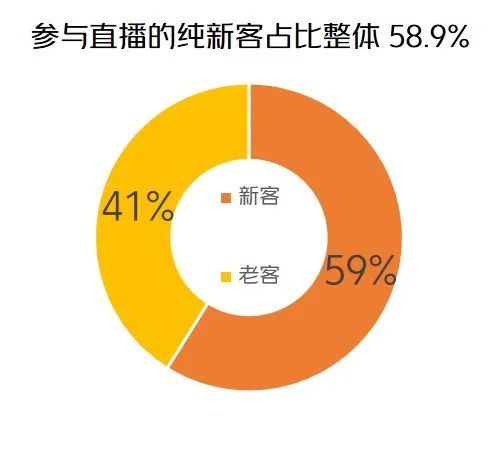 参与直播的纯新客占比整体58.9%