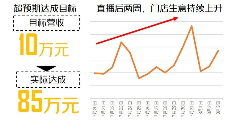 直播后两周，门门店生意持续上升