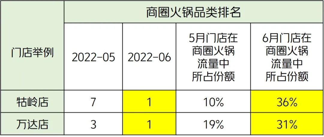 于是在供给优化加发力引流的美团打法之下，门店的线上市占率有明显提升，商圈排名提到第一位。同时，根据店长的反馈，门店堂食上座率环比明显改善，成功在遭受疫情冲击后恢复了元气。