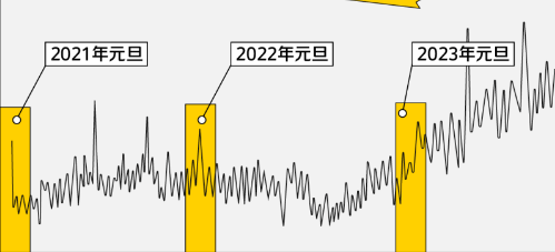 一文get美团广告团购双旦生意趋势热点！