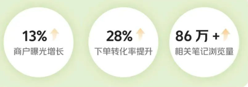 达人笔记效果：商户曝光增长13%，下单转化率提升28%，相关笔记浏览量增加86万+