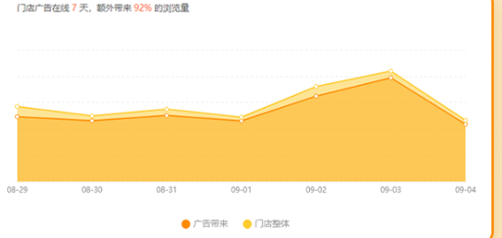 种草线索转化率增长34%，获客成本降低28%