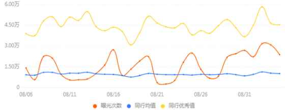 曝光度和浏览量地区第一名