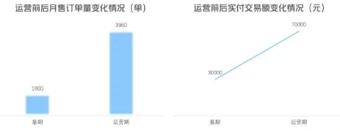 点金推广效果不好？可能是这几步没做对  |  美团广告