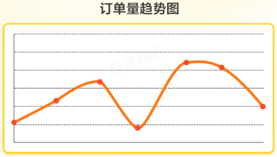 美团广告订单量趋势图