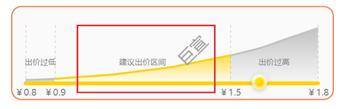 美团广告新建计划出价建议